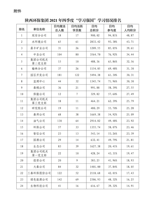 陕环司党函〔2022〕3号中共陕西yh818银河工业集团有限责任公司委员会关于2021年四序度“学习强国”平_02.jpg