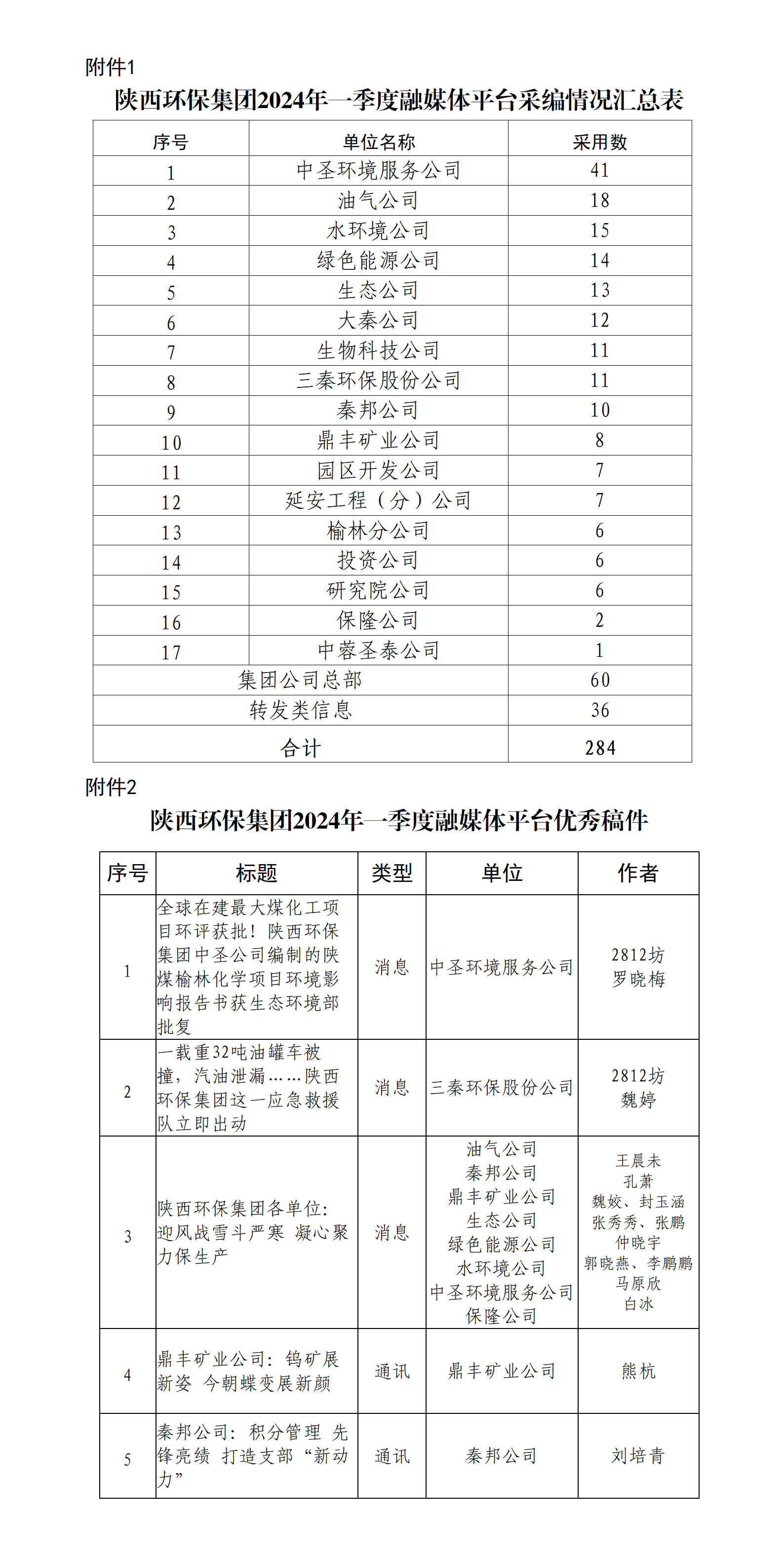 关于2024年一季度集团公司融媒体平台稿件接纳及优异稿件评选情形的转达_01.png