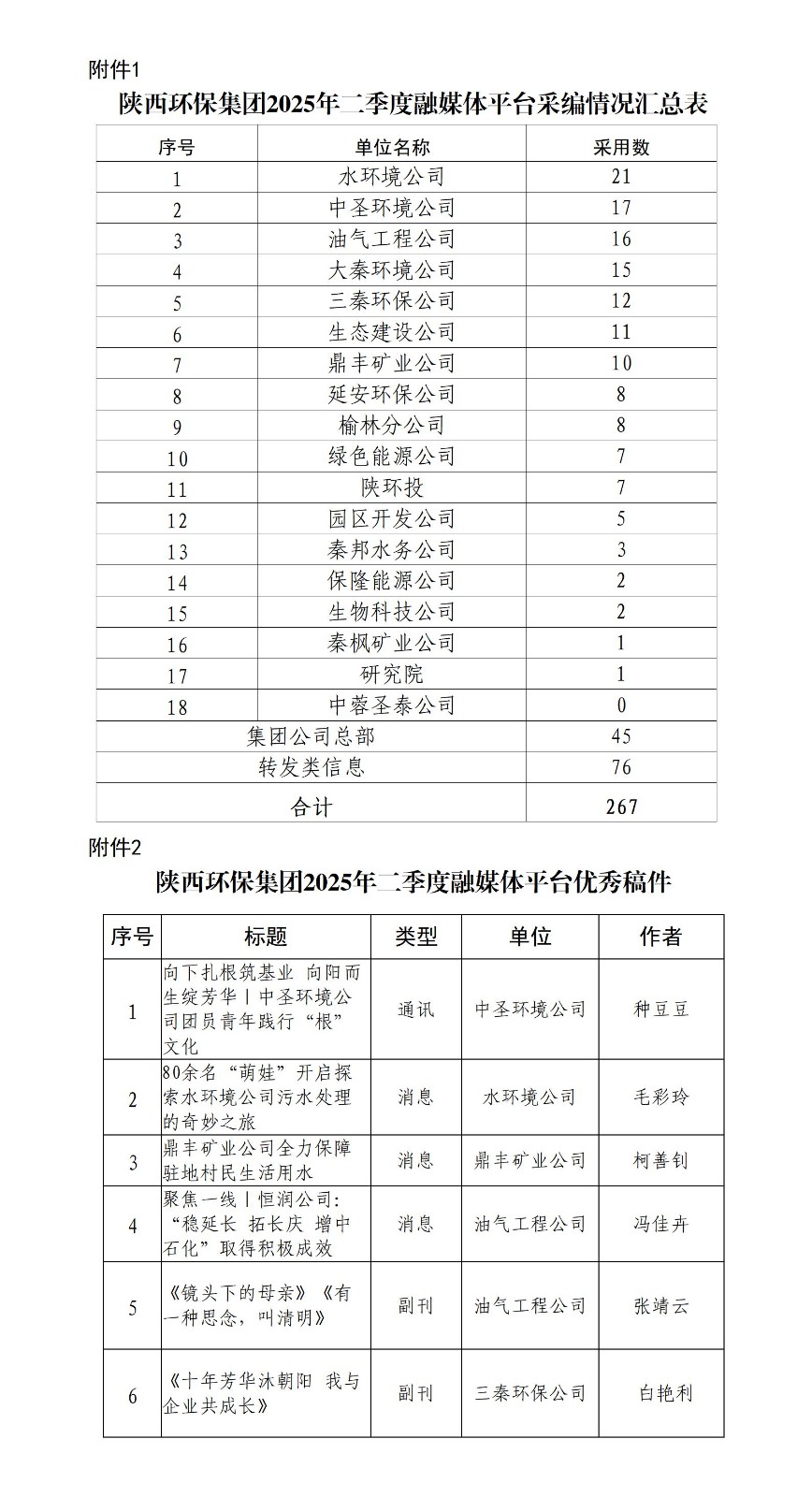 关于2025年二季度集团公司融媒体平台稿件接纳及优异稿件评选情形的转达20250709_01.jpg